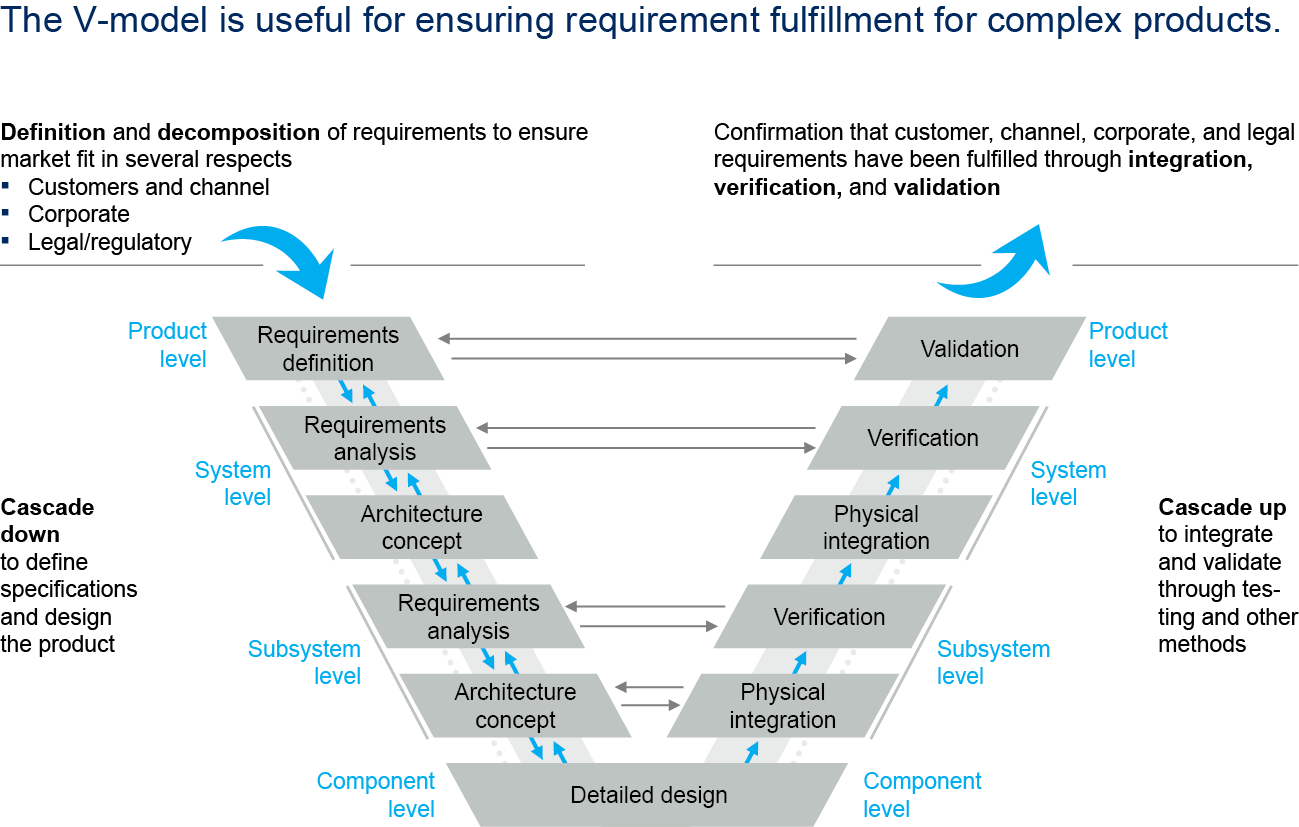 Smarter customerrequirements management McKinsey